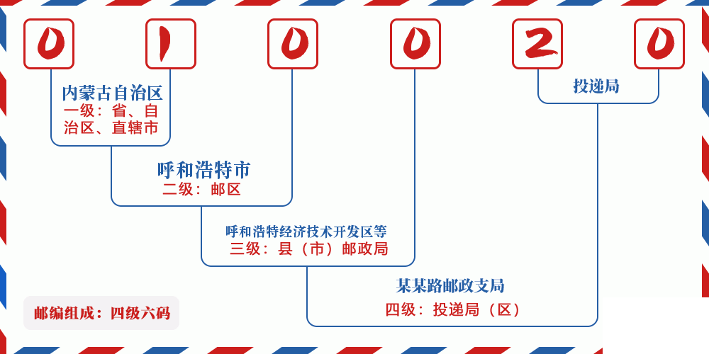 邮编010020含义