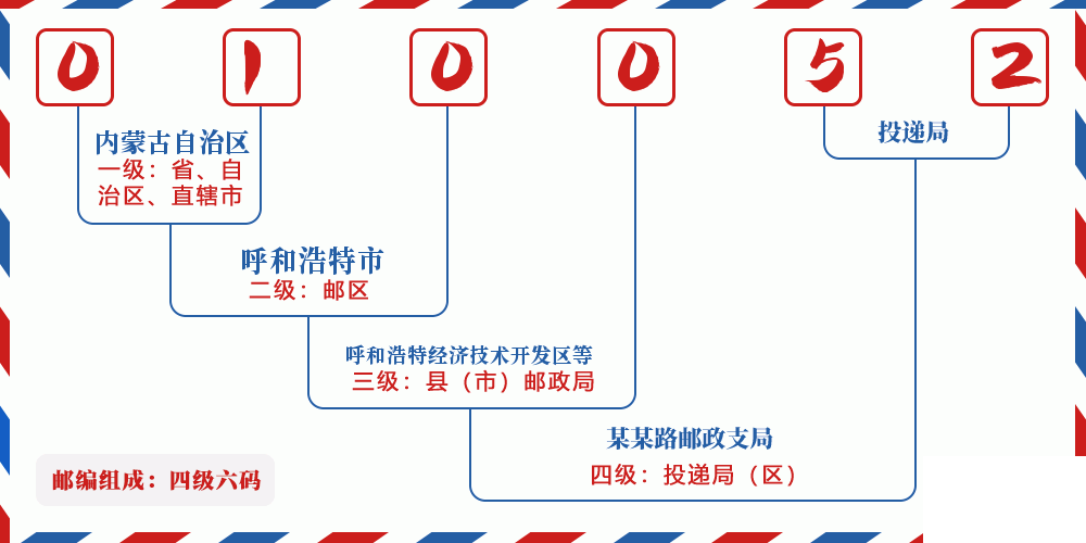 邮编010052含义