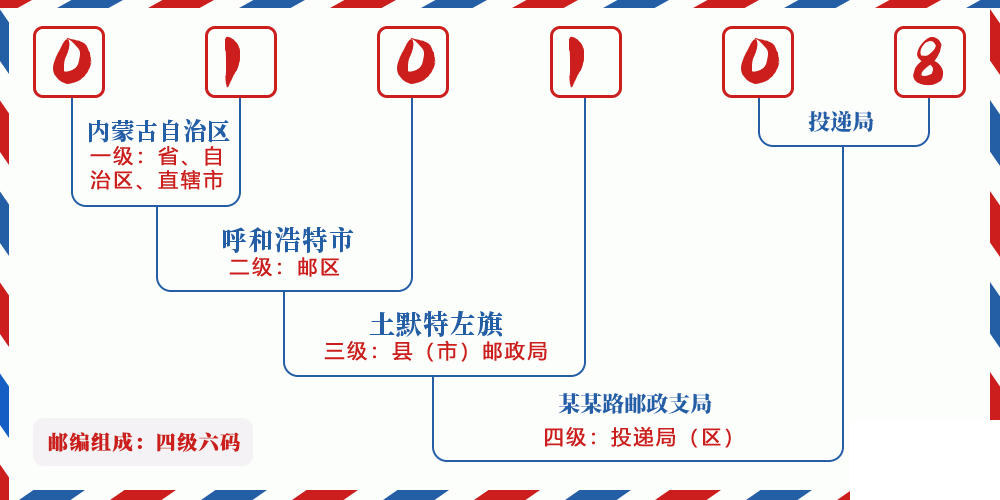 邮编010108含义