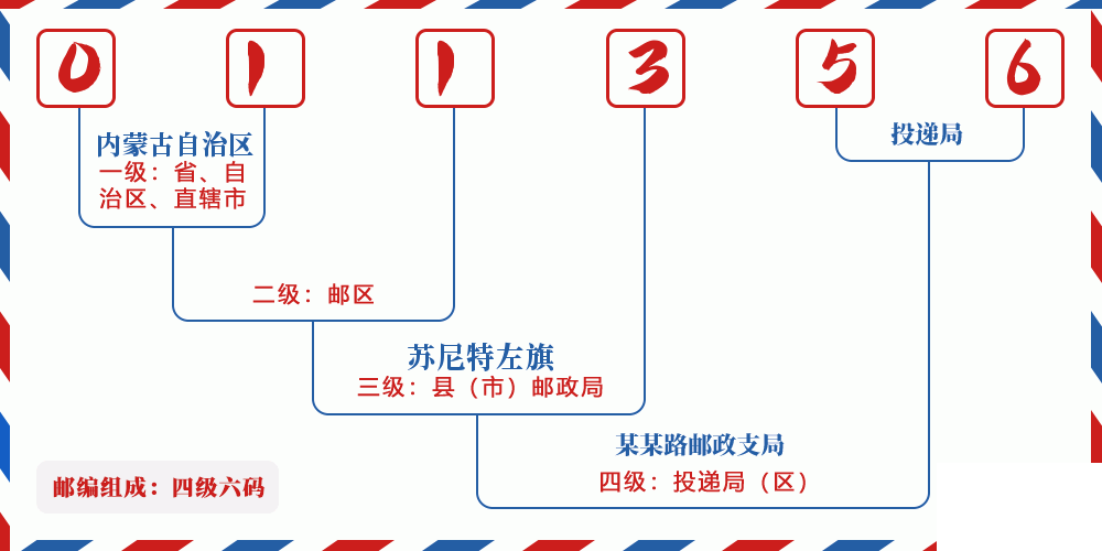 邮编011356含义
