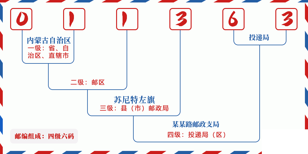 邮编011363含义