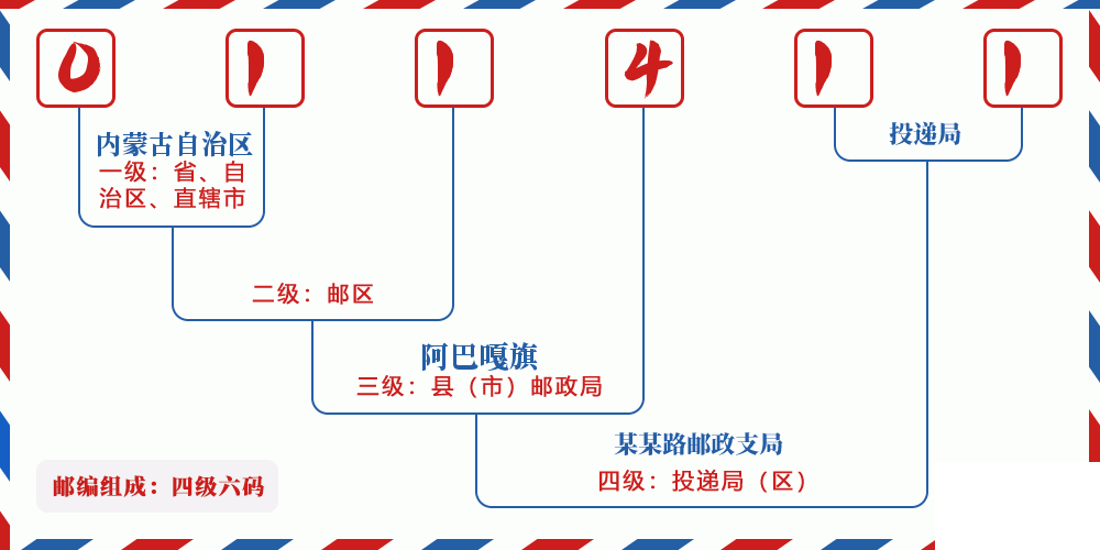 邮编011411含义