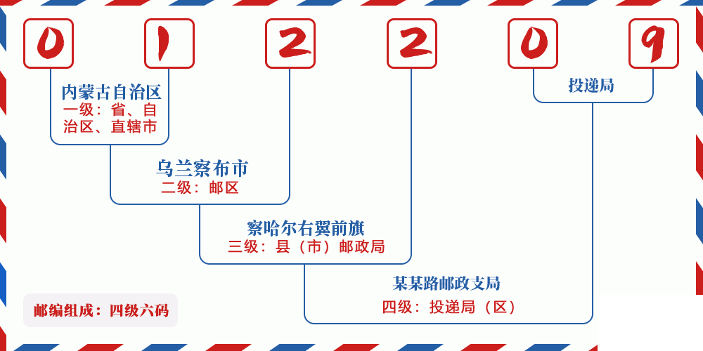 邮编012209含义