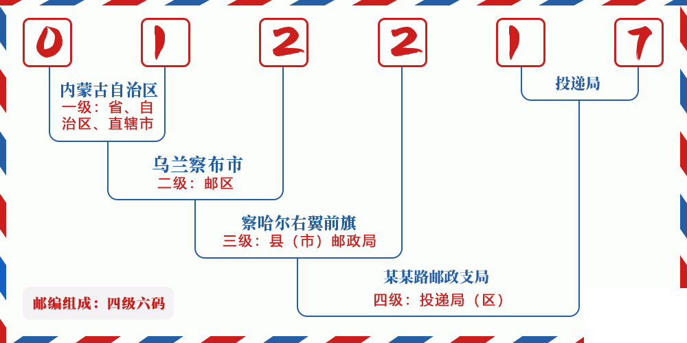 邮编012217含义