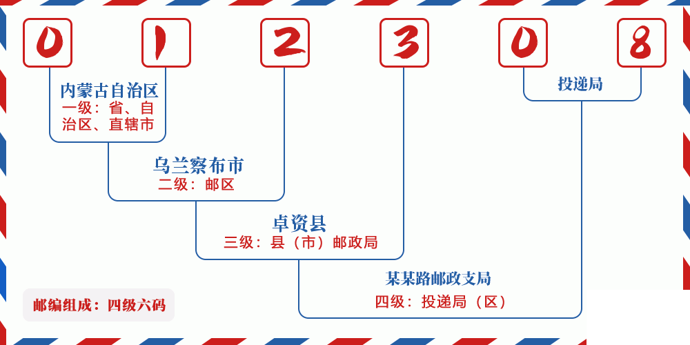 邮编012308含义