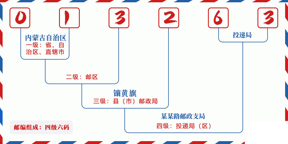 邮编013263含义