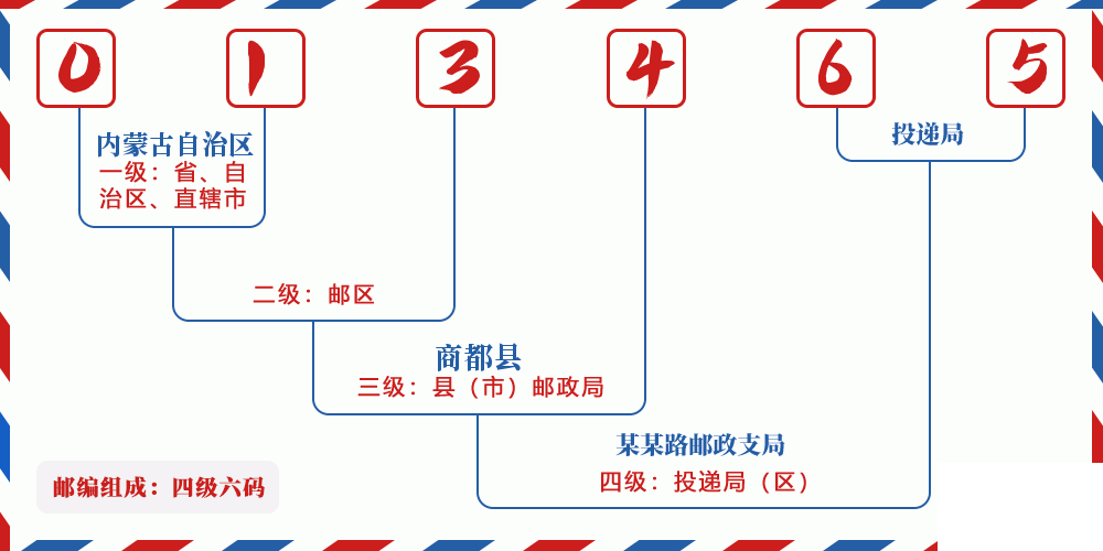 邮编013465含义