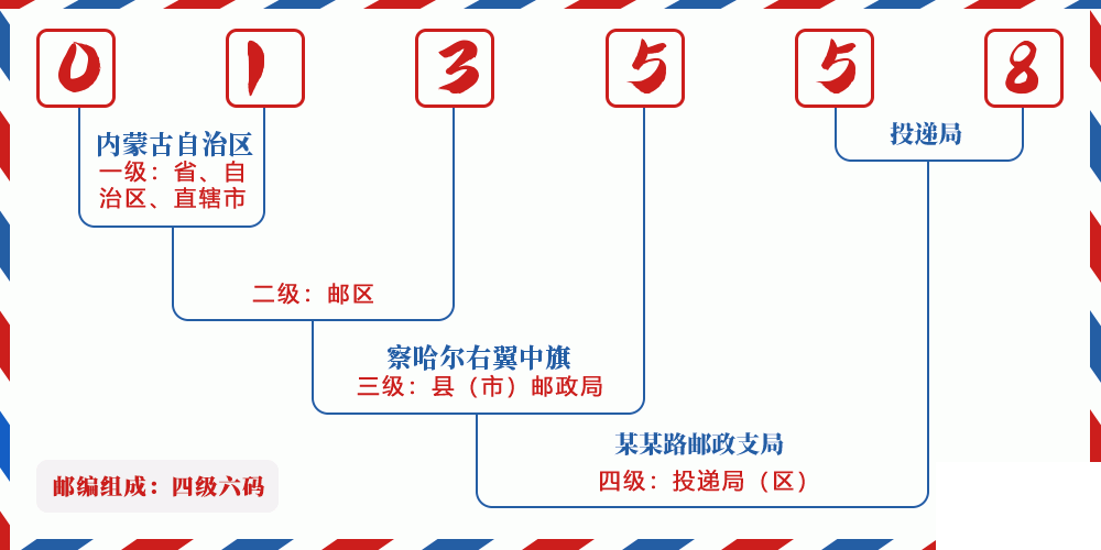邮编013558含义