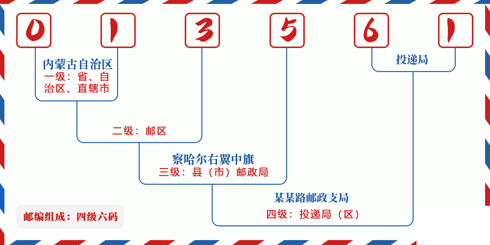 邮编013561含义
