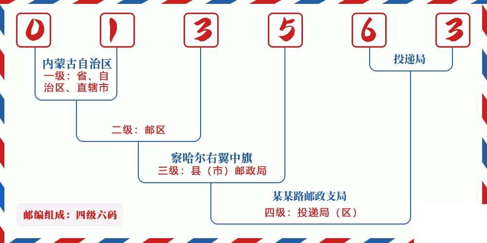 邮编013563含义