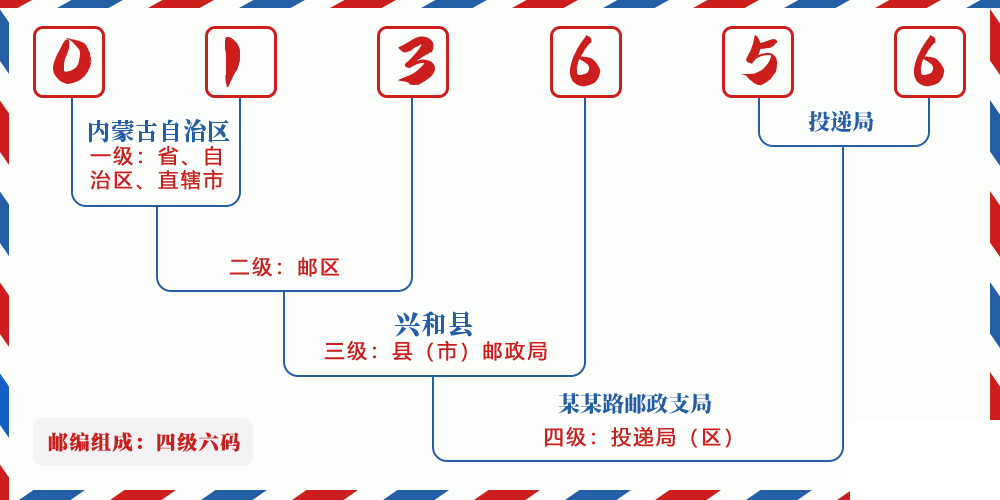 邮编013656含义