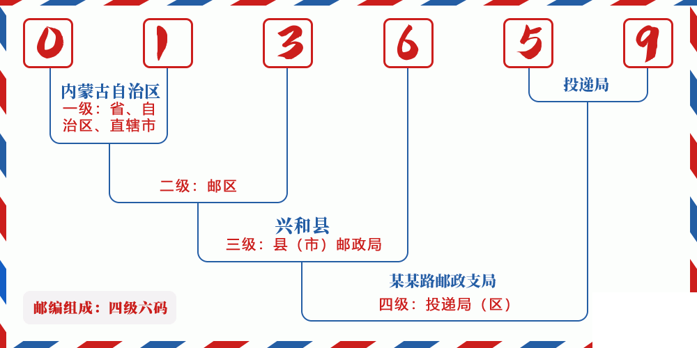 邮编013659含义