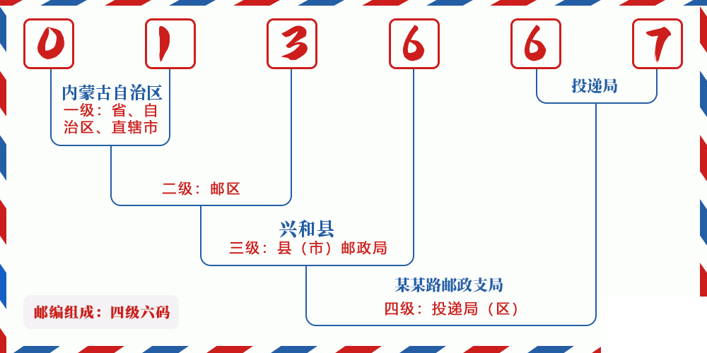 邮编013667含义