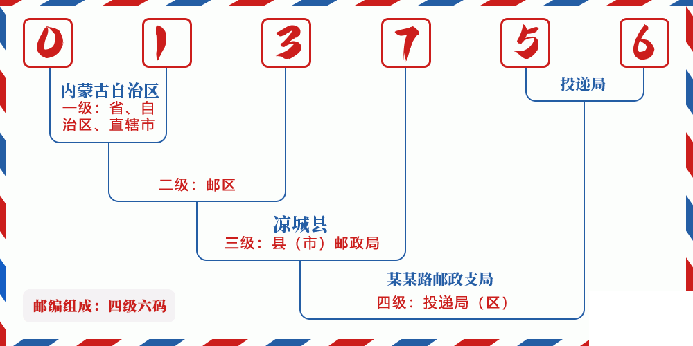 邮编013756含义