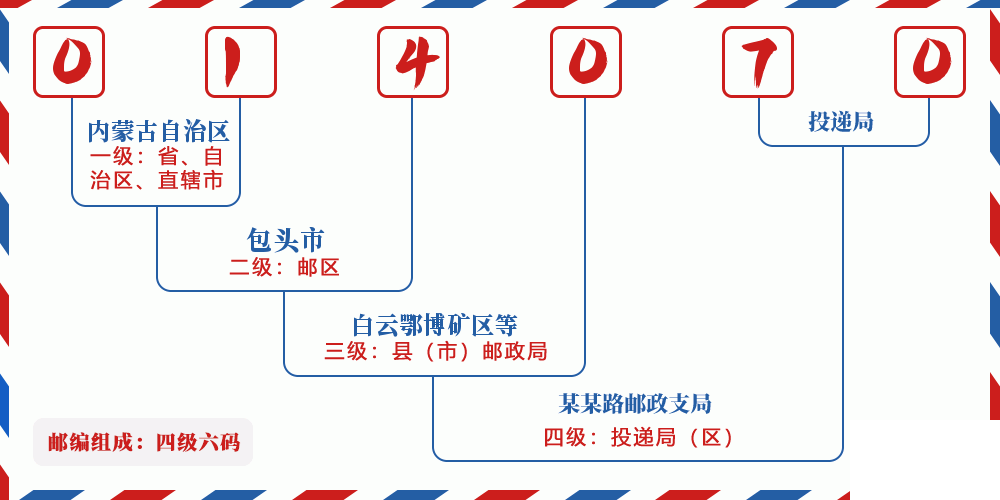 邮编014070含义