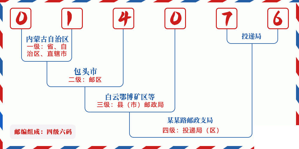 邮编014076含义