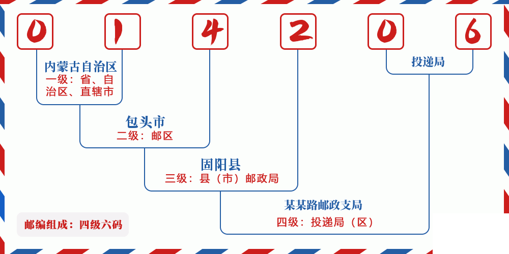 邮编014206含义