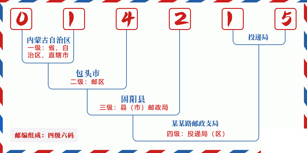 邮编014215含义