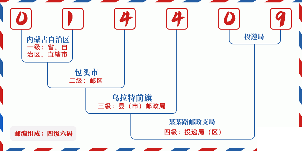 邮编014409含义