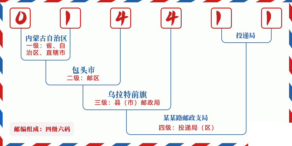 邮编014411含义