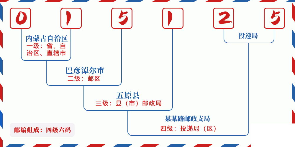 邮编015125含义
