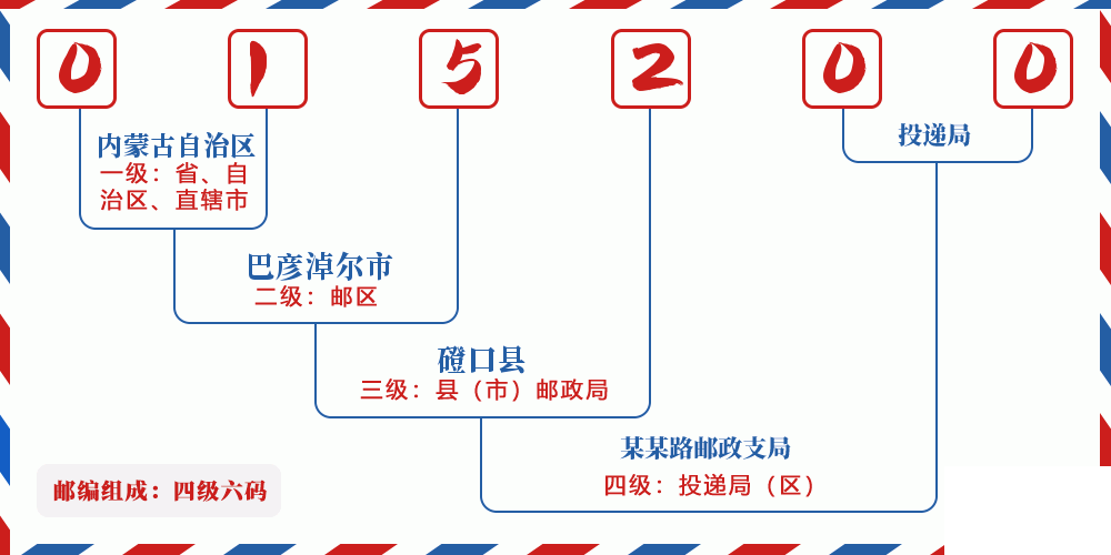 邮编015200含义