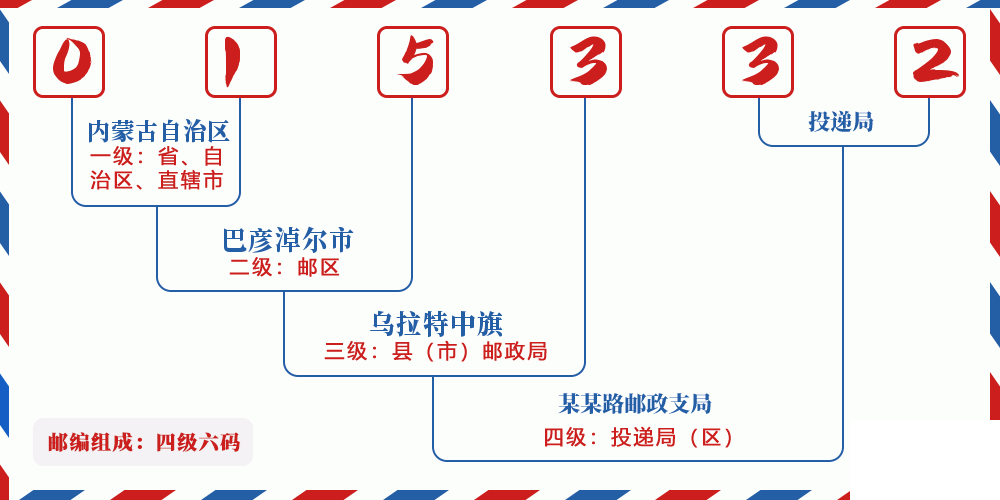 邮编015332含义