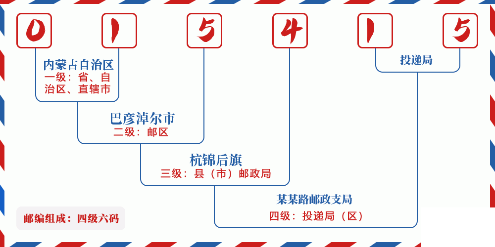 邮编015415含义
