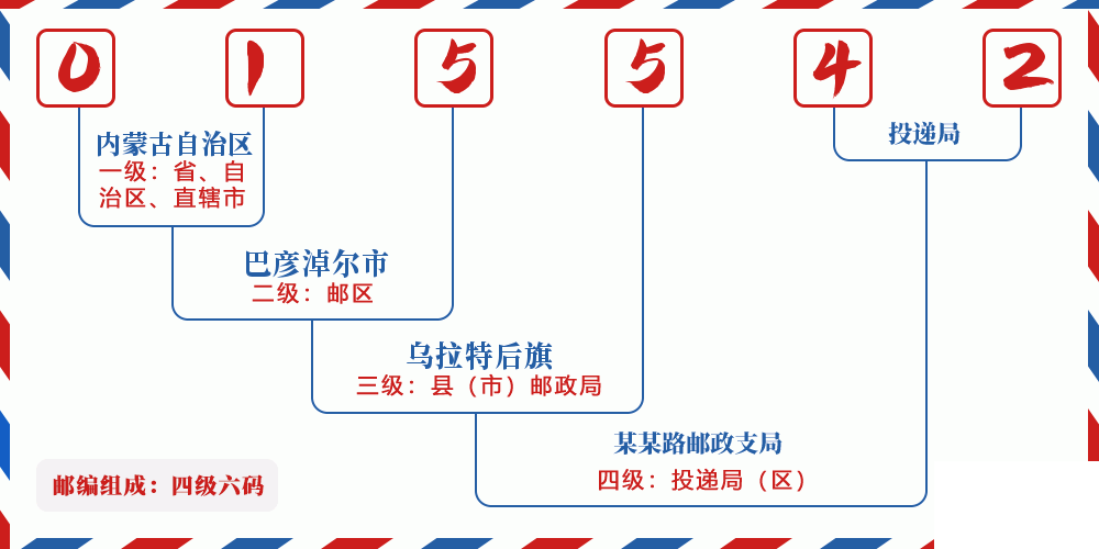 邮编015542含义