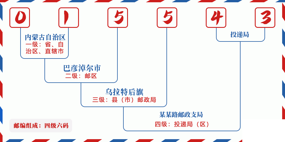 邮编015543含义