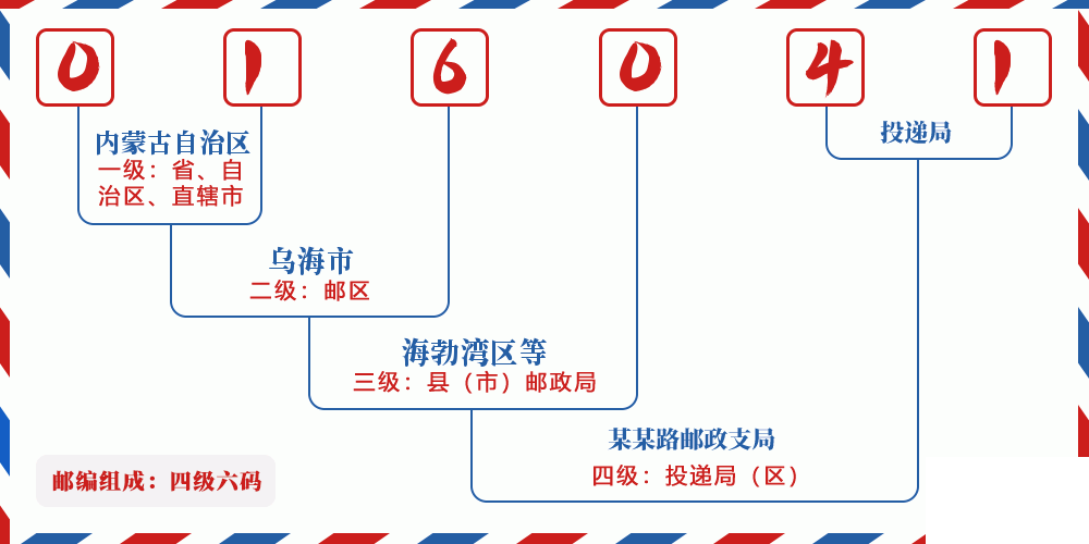 邮编016041含义