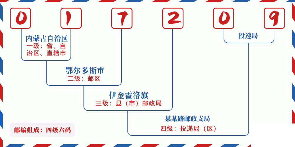 邮编017209含义