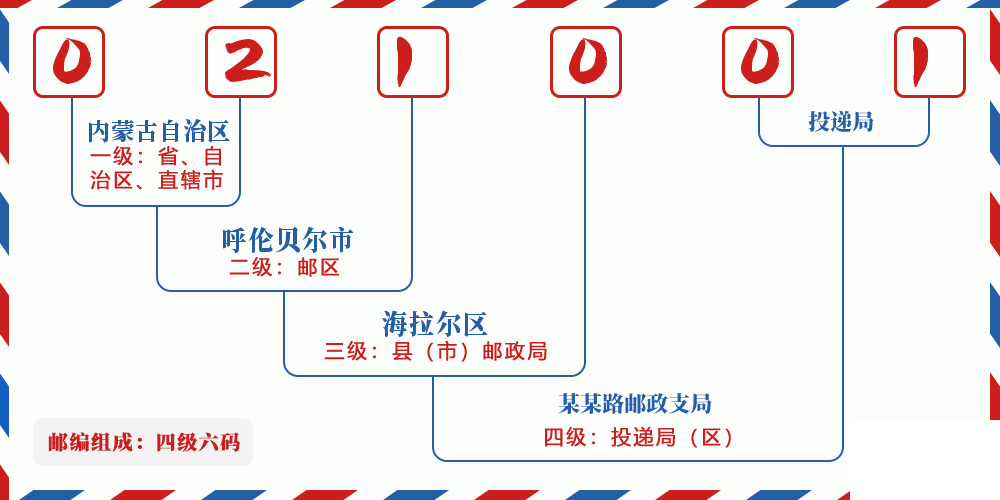 邮编021001含义
