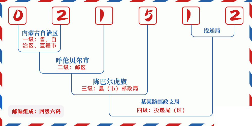 邮编021512含义