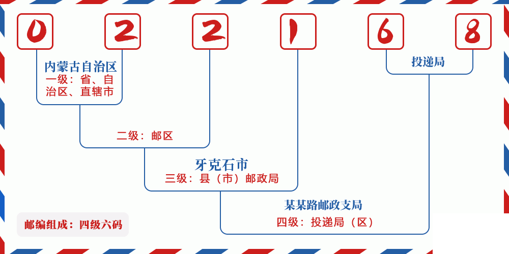 邮编022168含义