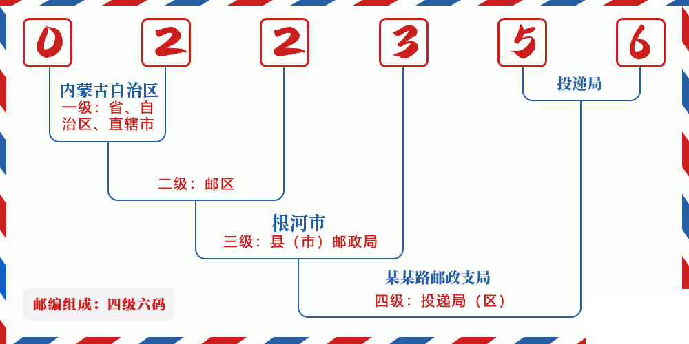 邮编022356含义