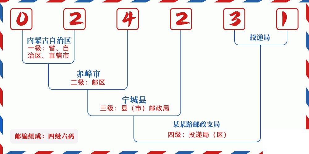 邮编024231含义