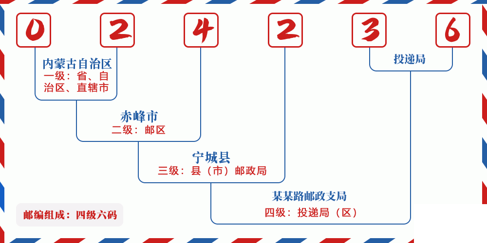 邮编024236含义