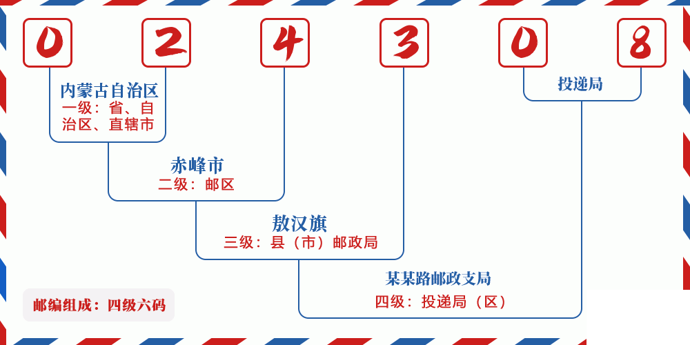 邮编024308含义