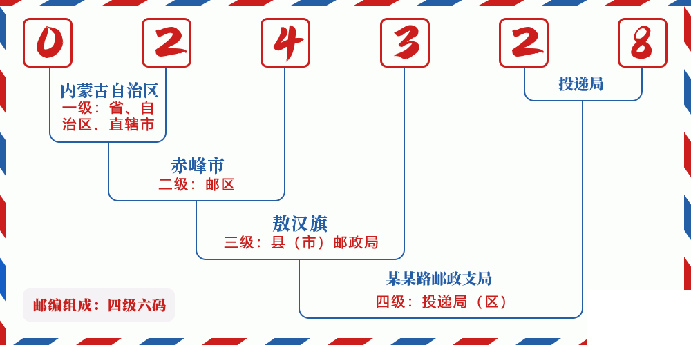 邮编024328含义