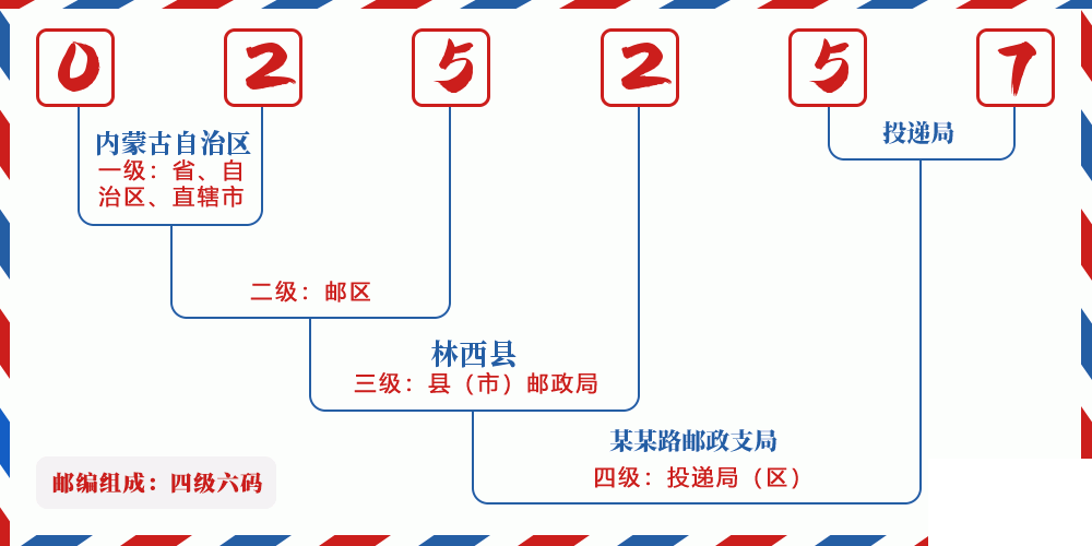 邮编025257含义