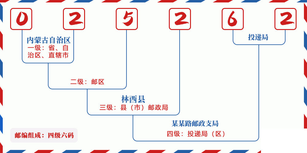 邮编025262含义