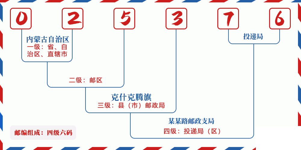 邮编025376含义