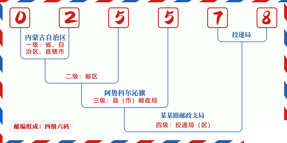 邮编025578含义