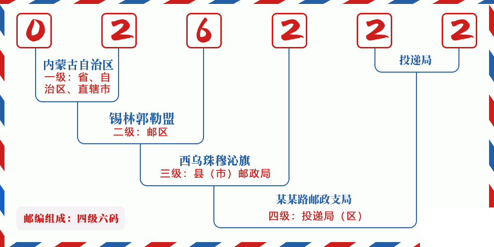 邮编026222含义