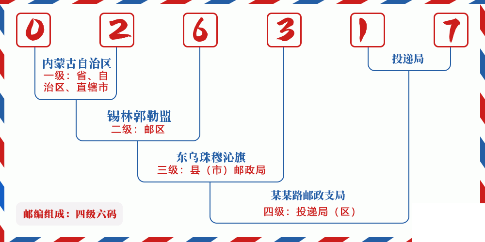 邮编026317含义