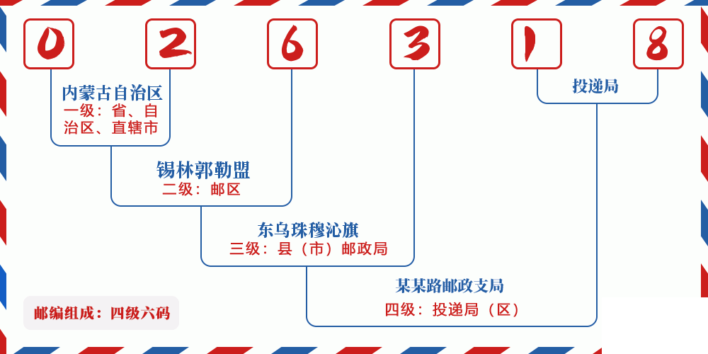 邮编026318含义