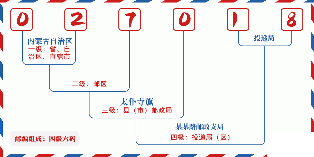 邮编027018含义