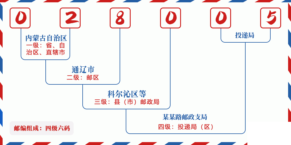 邮编028005含义