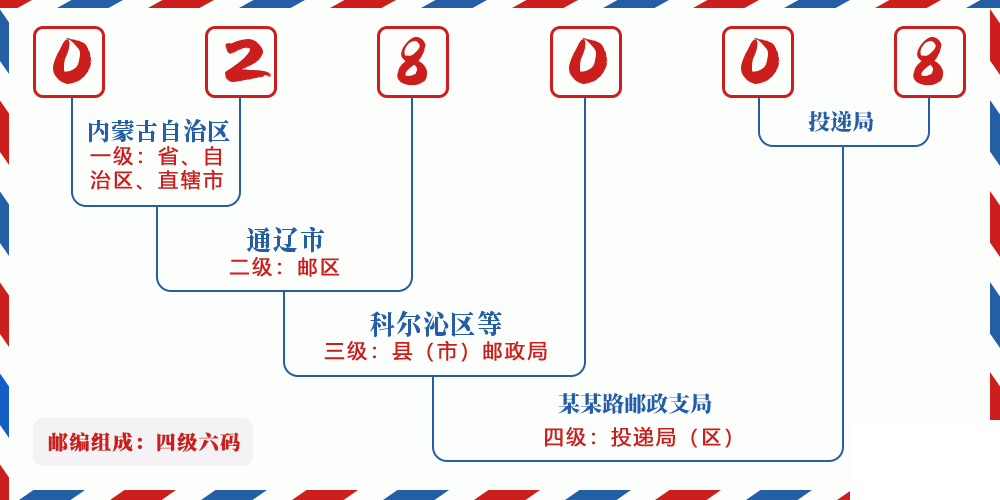 邮编028008含义